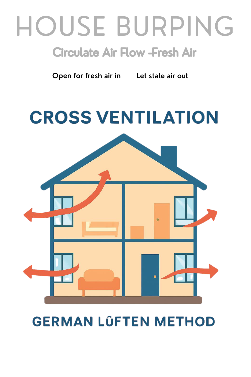 cross ventilation diagram showing how house burping the German Lüften method circulates air through a home